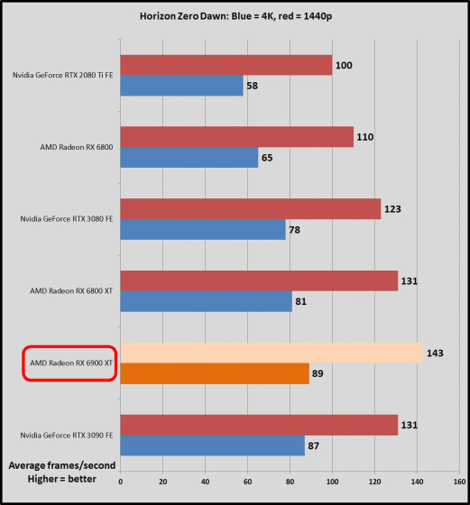 Amdのrdna2アーキテクチャ最上位gpu Radeon Rx 6900 Xt に関する海外メディアのレビューまとめ Gigazine