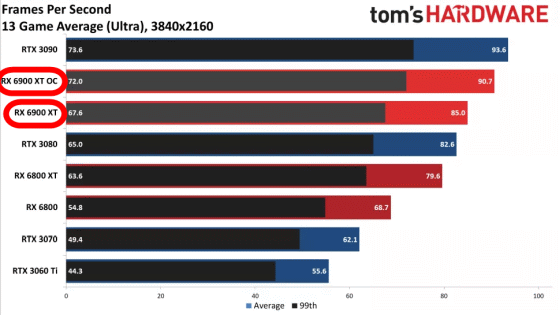 RTX 3080, RTX 3090, RX 6900XT