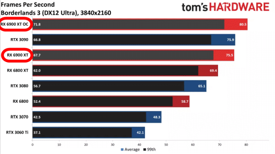 Amdのrdna2アーキテクチャ最上位gpu Radeon Rx 6900 Xt に関する海外メディアのレビューまとめ Gigazine