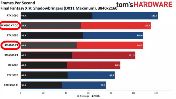 Amdのrdna2アーキテクチャ最上位gpu Radeon Rx 6900 Xt に関する海外メディアのレビューまとめ Gigazine