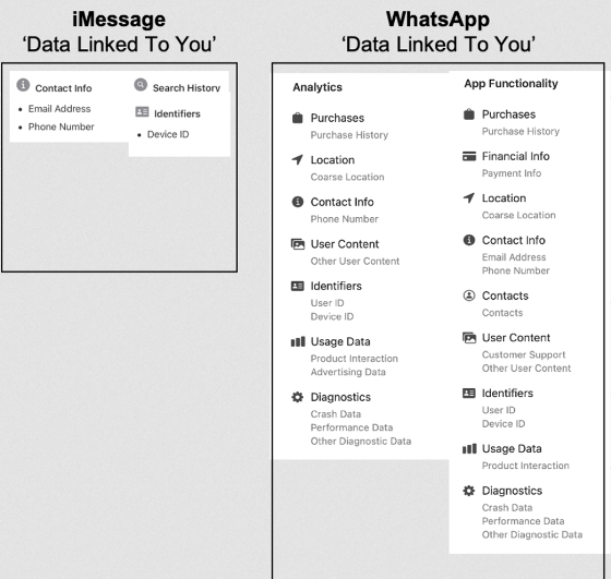 So sánh lượng dữ liệu người dùng mà Facebook Messenger và iMessage thu thập, kết quả thật đáng kinh ngạc - Ảnh 3.