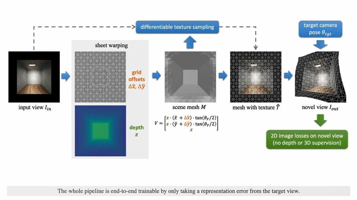 たった1枚の画像から 奥行きがあり視点を前後左右に動かせる3d画像を生成する方法 が開発される Gigazine