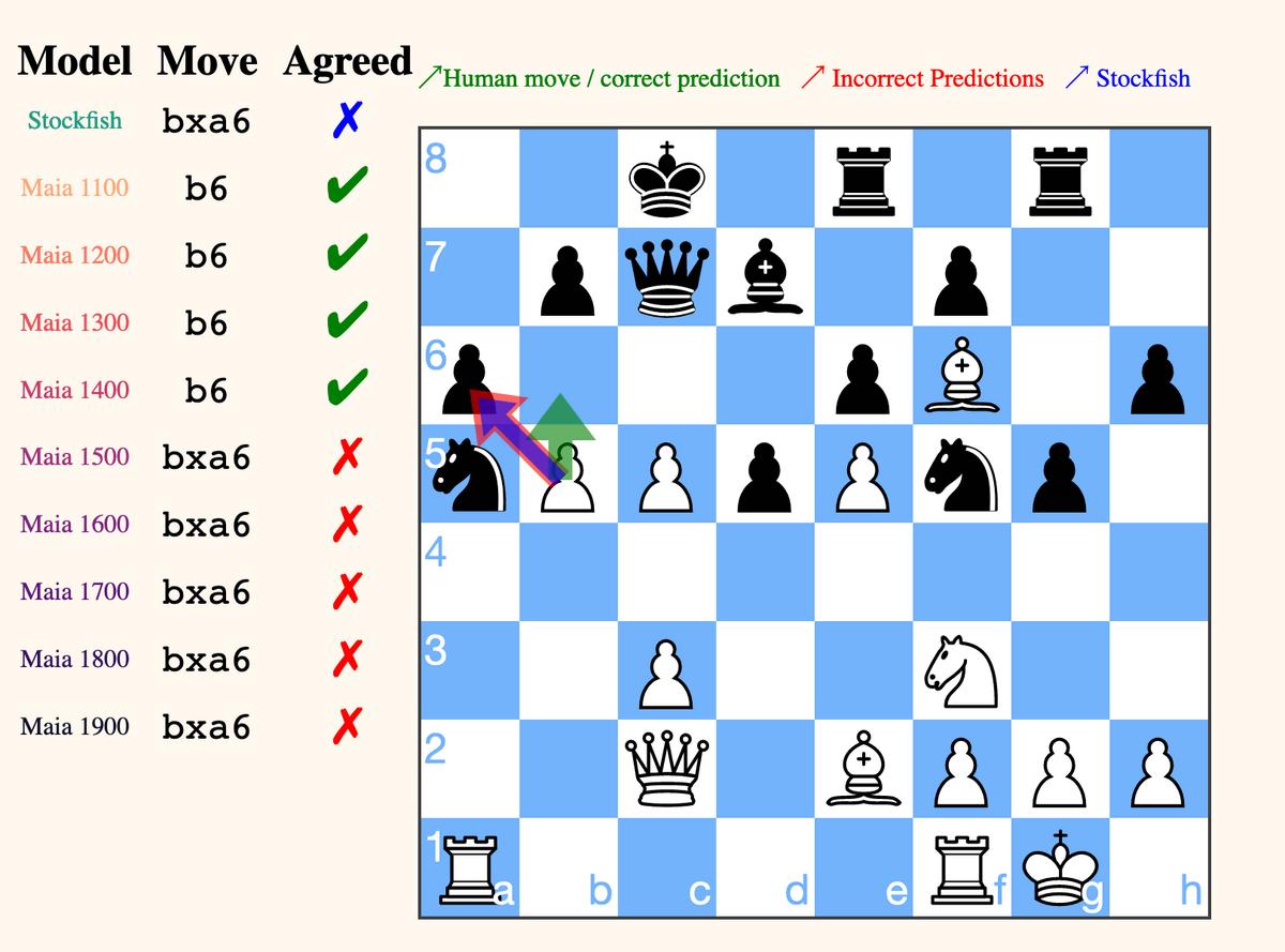 Stockfish vs. GPT-4 (Bing AI) in a Game of Chess in a Game of Chess (Got  Angry!)