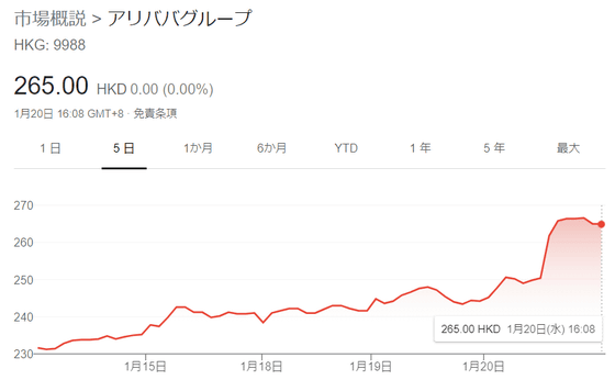 アリババ の 株価