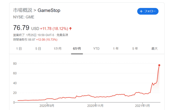 Reddit民が空売りヘッジファンドを狙い撃ち 世界最大のゲーム小売チェーンの株価が5日間で3倍を記録 Gigazine