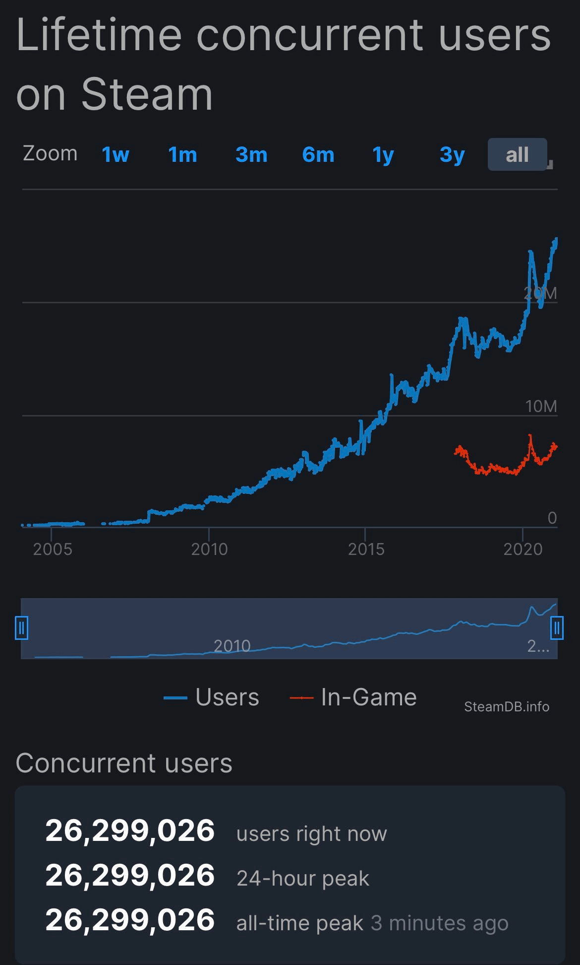 Steam breaks 10M concurrent in-game players for the first time