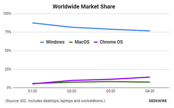 【PC】Chrome OSがmacOSを抜いてPC向けOS市場シェア2位に躍り出る