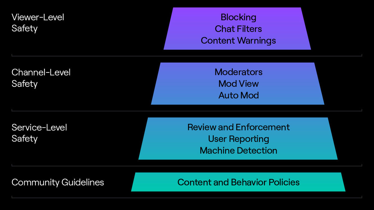 Twitchが警察への通報回数などの統計情報を含む透明性レポートを初公表 Gigazine