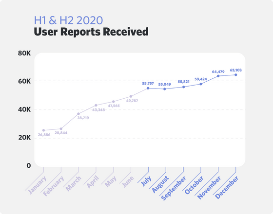 Discordが年後半だけで20以上の 過激派 のサーバーを削除したことを発表 Gigazine