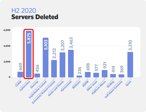 Discordが年後半だけで20以上の 過激派 のサーバーを削除したことを発表 Gigazine