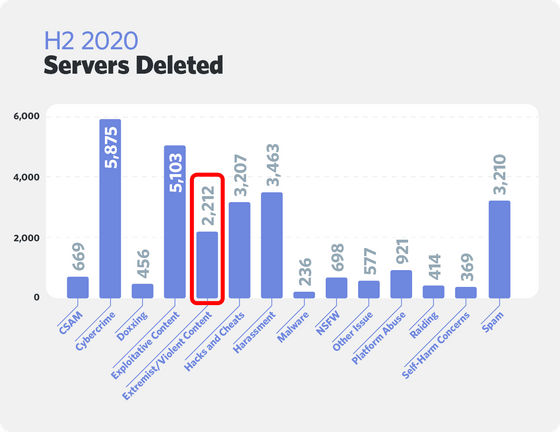 Discordが年後半だけで20以上の 過激派 のサーバーを削除したことを発表 Gigazine