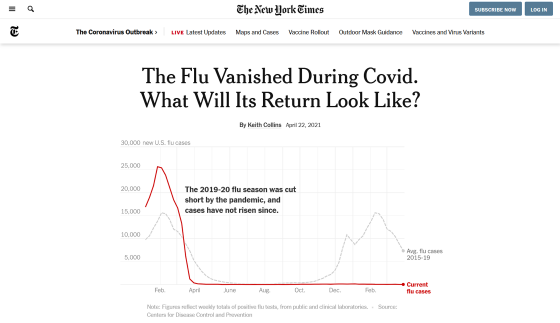 新型コロナウイルスへの対策はインフルエンザの流行にも影響を及ぼす Gigazine