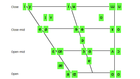 Ipa Chart A Website Where You Can Listen To The Actual Pronunciation Of The International Phonetic Alphabet For Free Gigazine