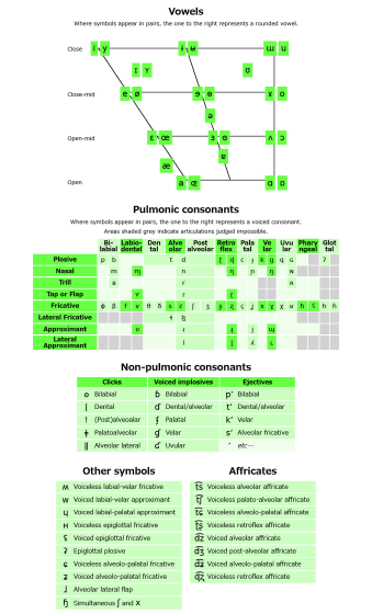 無料で国際音声記号の実際の発音を聞けるウェブサイト Ipa Chart Gigazine