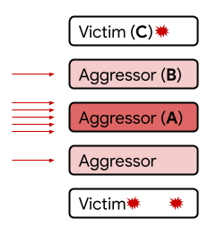 Dramに保存されたデータを改ざんする Rowhammer 攻撃の対象範囲がメモリ小型化で広がっているとの指摘 Gigazine