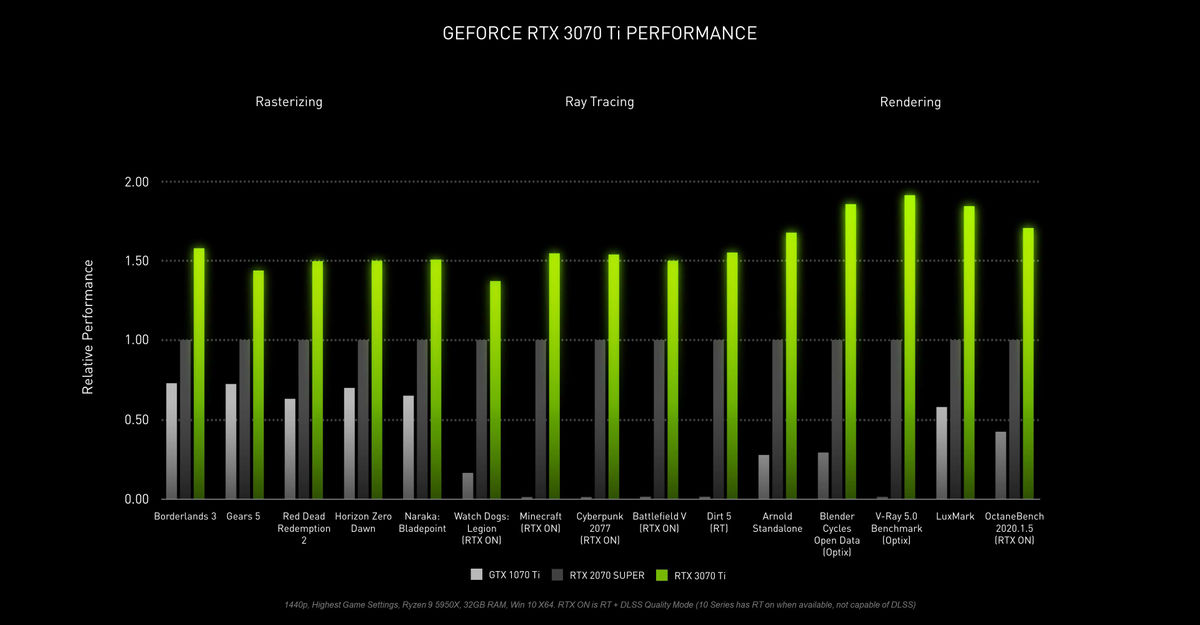 NVIDIAが「GeForce RTX 3080 Ti」「3070 Ti」を発表、3080 Tiは「3090 ...
