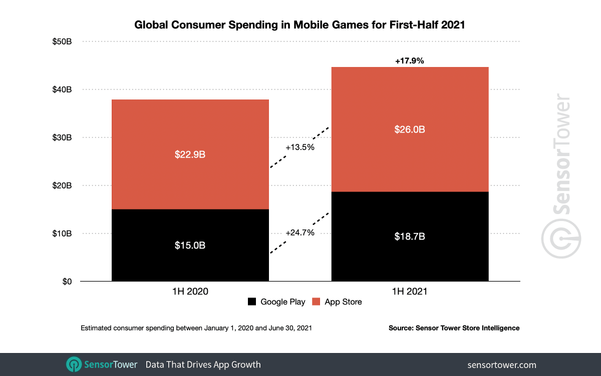 全世界で総額7兆円以上のアプリ課金が21年上半期に行われる 前年同期比24 8 増 Gigazine