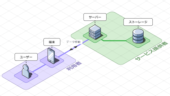 立体的な表現で見やすいネットワーク図がブラウザ上で作成できる Isoflow Gigazine