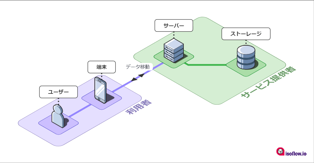 立体的な表現で見やすいネットワーク図がブラウザ上で作成できる Isoflow Gigazine