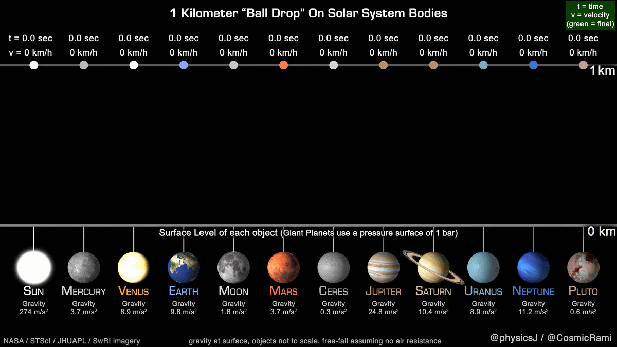 太陽系の中で最もボールが落ちる速さが遅いのはどの惑星なのか Gigazine