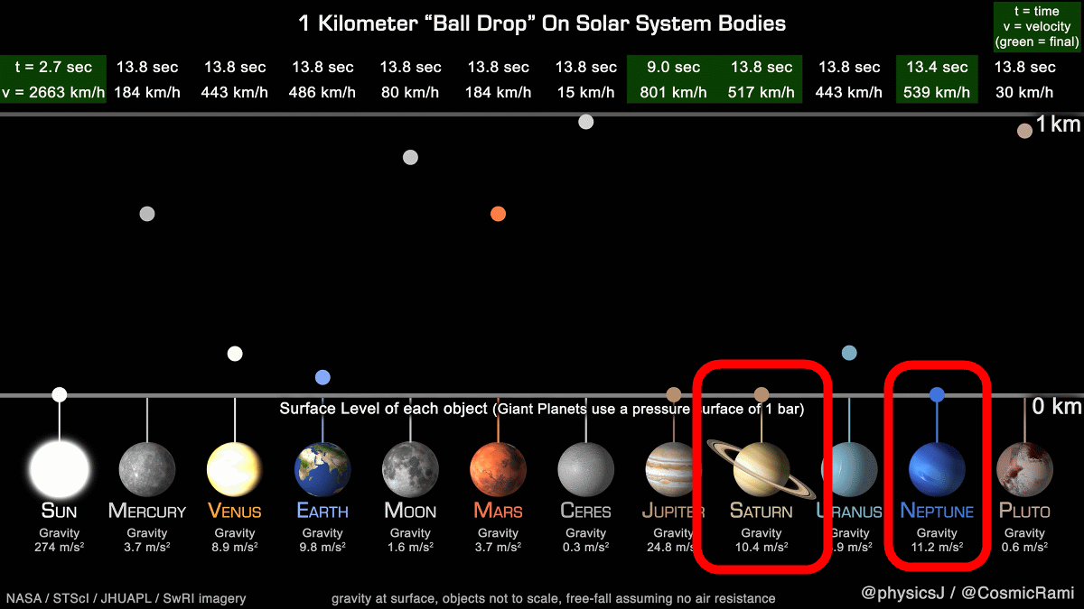 Which planet has the slowest ball falling in the solar system? picture