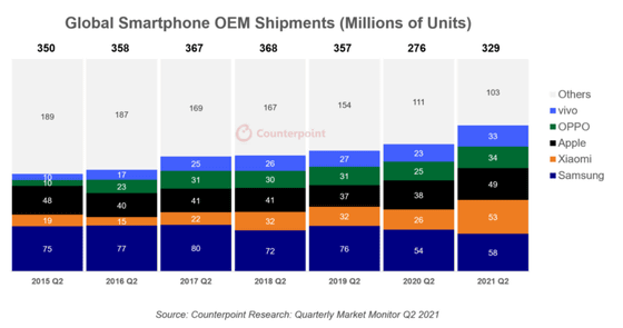 世界のスマホ市場シェアでXiaomiがついに1位の座を獲得 - GIGAZINE