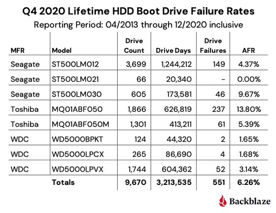 backblaze hard drive reliability 2020