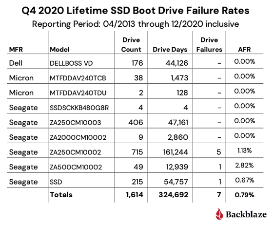 backblaze hdd reliability