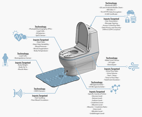 A smart toilet could identify you by your 'analprint' and detect