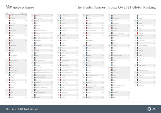 Launch of Best Passport Rankings for 2020