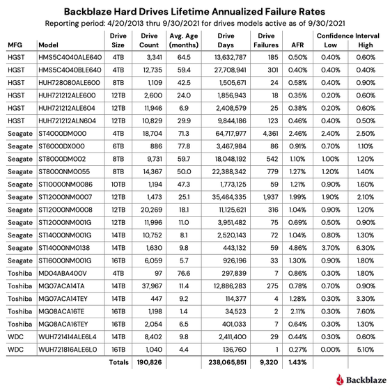 backblaze hard drive reliability 2020