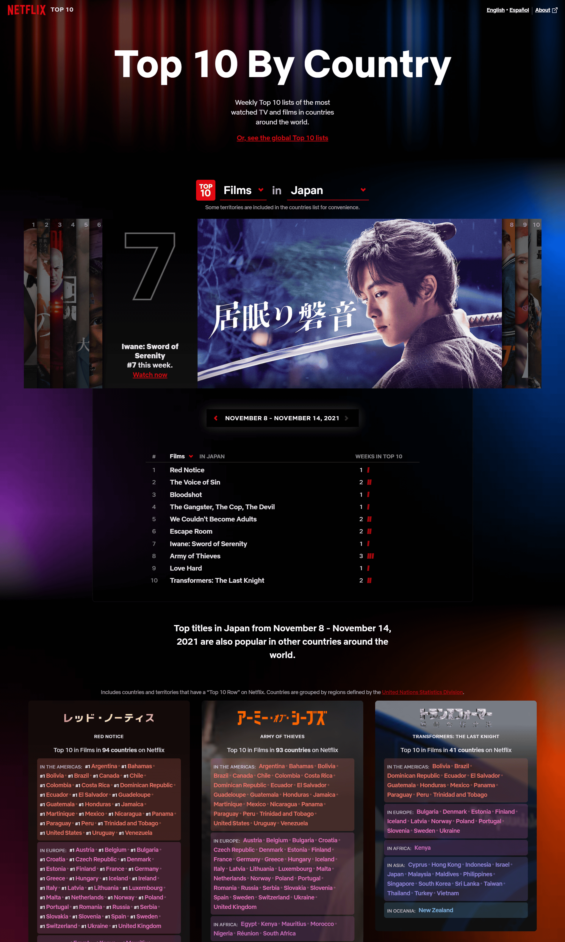 Netflix Top 10 - By Country: Japan