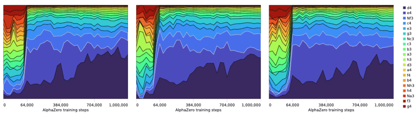 chess24.com on X: Now the era of computer chess engine programming also  seems to be over: AlphaZero, developed by @DeepMindAI & @demishassabis,  took just 4 hours playing against itself to learn to