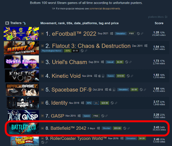 Battlefield 42 が3万件以上の不評レビューを集めてsteam史上最悪評判のゲームのひとつに Gigazine