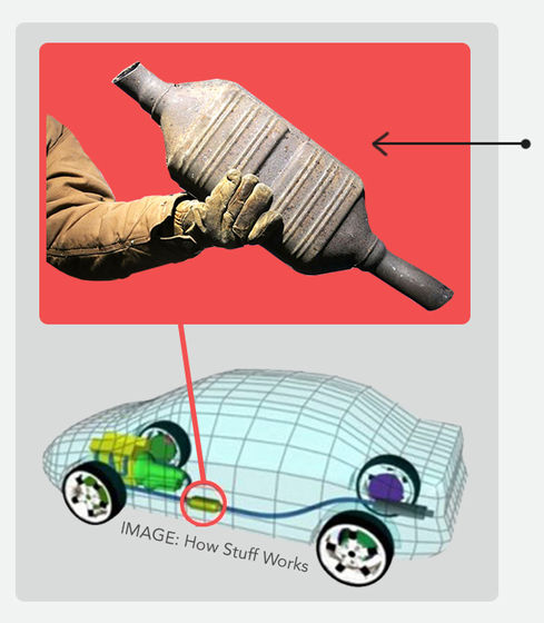 なぜ車泥棒は触媒コンバーターを狙うのか？ - GIGAZINE