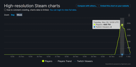 Why hundreds of thousands of bots descended on one Steam arcade