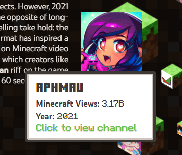 Minecraft videos now have 1 trillion views on , but the