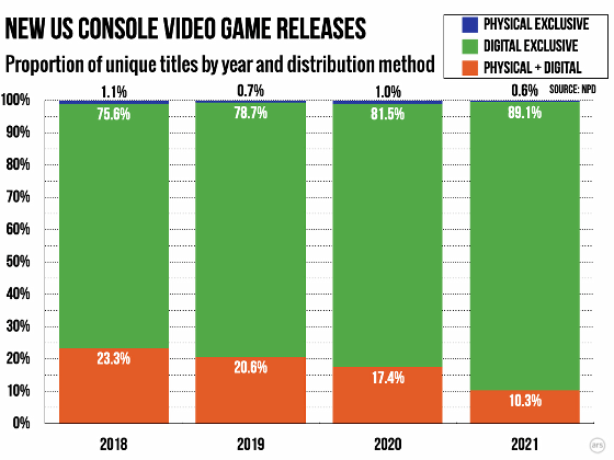 ゲーム市場で10本中9本はダウンロード販売に、物理メディアは売上急減