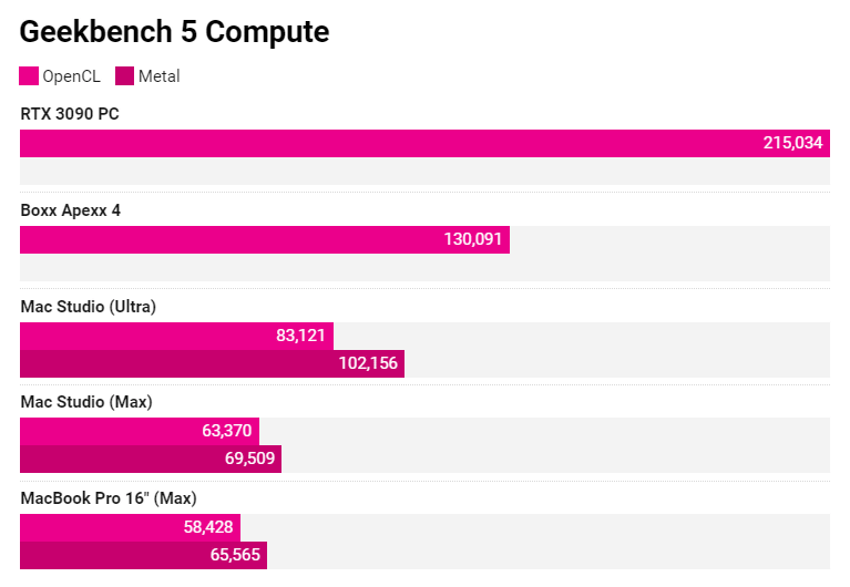 Mac Studio vs PC - Can the M1 Ultra beat the RTX 3090!? 