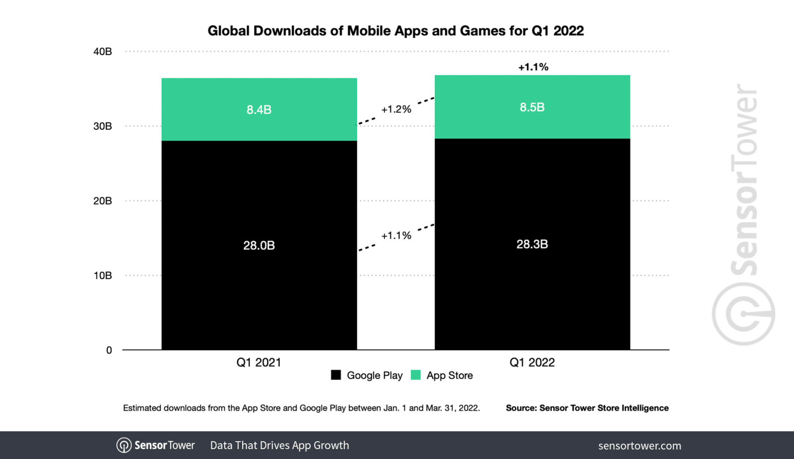 Worldwide App Store Downloads Reached 8.6 Billion in Q1 2022