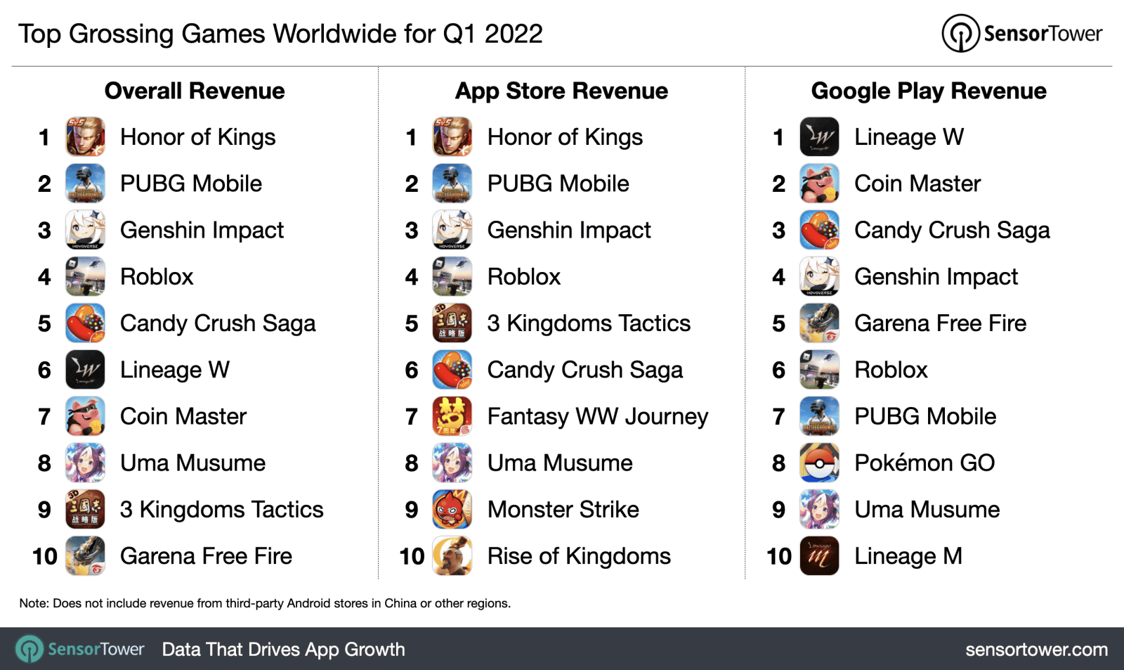 Top Grossing Mobile Games Worldwide for January 2022