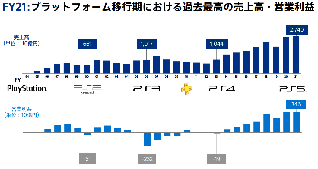 PlayStation 5 sales are hot, but Sony's profit powerhouse is services