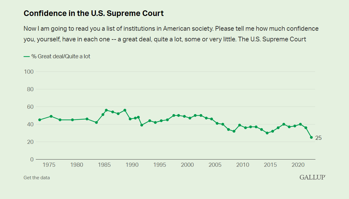 アメリカの最高裁判所への信頼が歴史的な低さに沈む - GIGAZINE