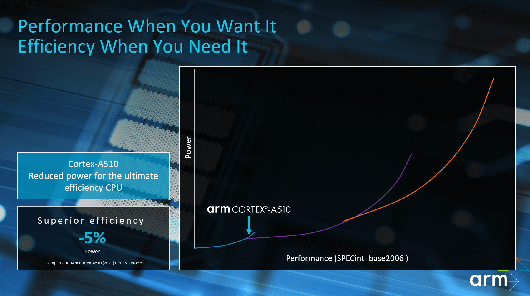 Gaming Performance Unleashed with Arm's new GPUs - Announcements - Arm  Community blogs - Arm Community