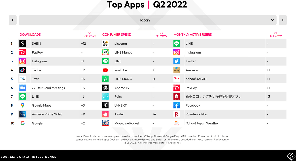 世界で一番人気なアプリは？