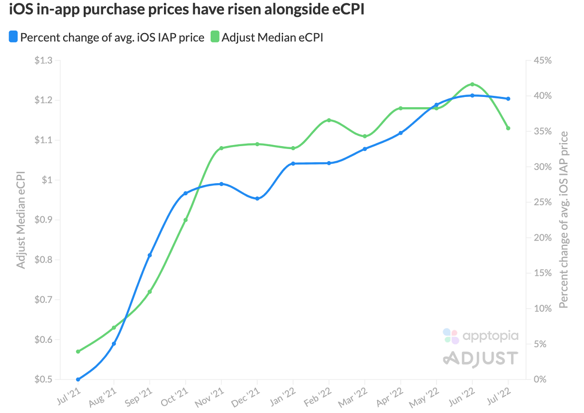 IOSアプリではアプリ内課金の平均価格が1年間で40％も上昇していることが判明、一体なぜ？ - GIGAZINE