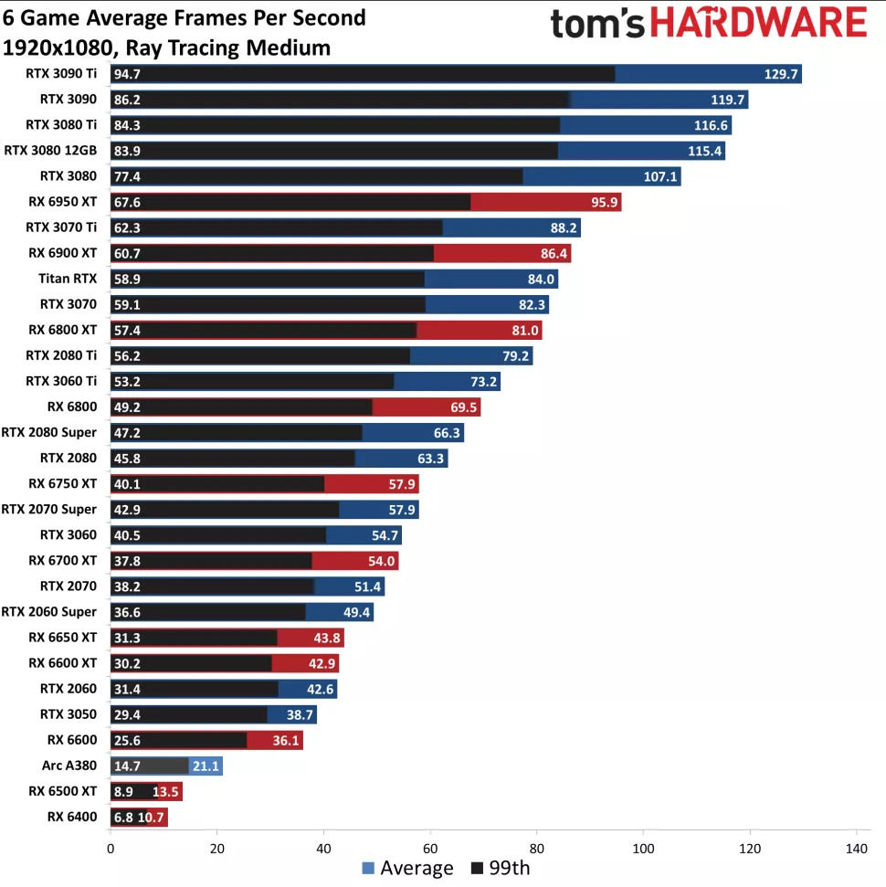 GPU Performance Test 2020/2021: 20 games, 15 GPU's, 4 resolutions -  in-depth benchmarking