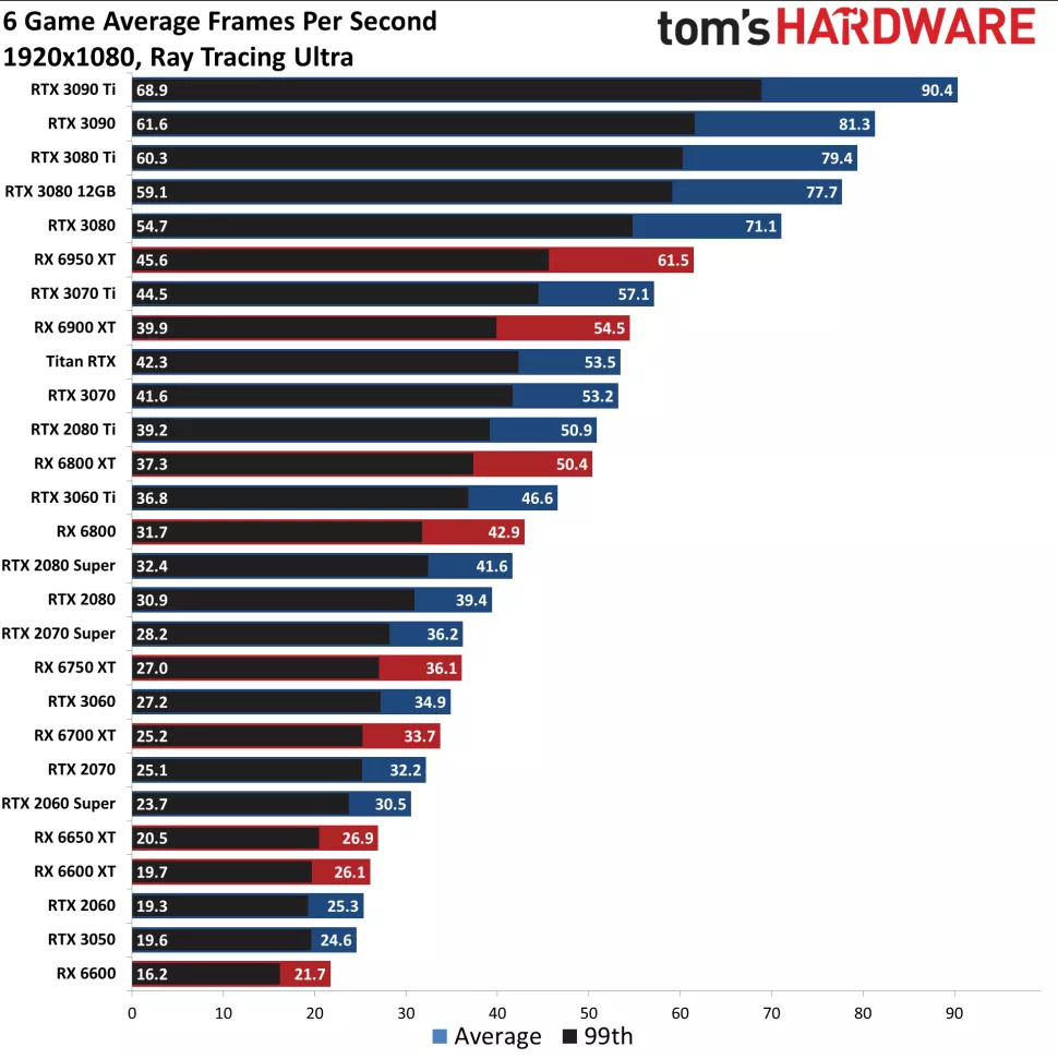 Updated GPU comparison Chart [Data Source: Tom's Hardware] : r/nvidia