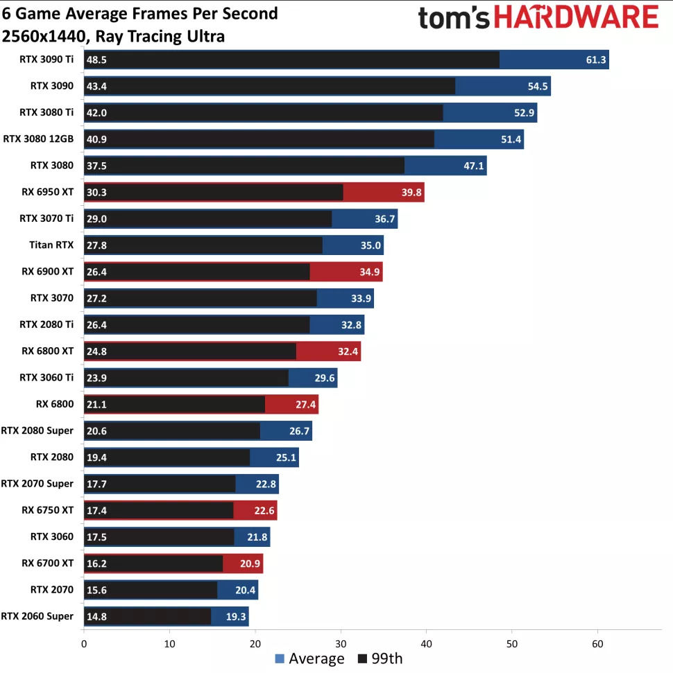 The results of benchmark tests with more than 60 types of NVIDIA, AMD, and  Intel GPUs will be released - GIGAZINE