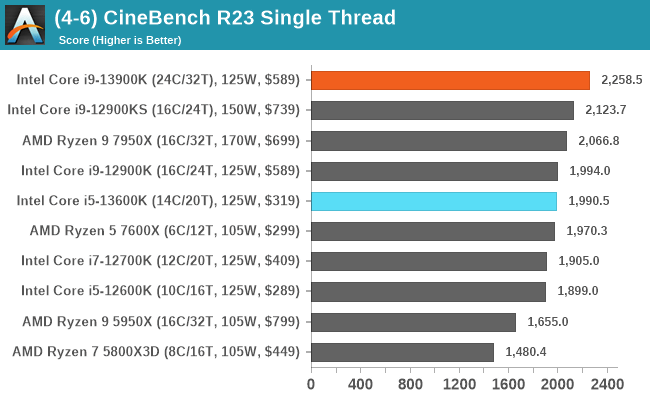 Overseas review summary of Intel 13th generation Core processor